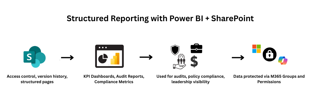 Power BI SharePoint Reporting