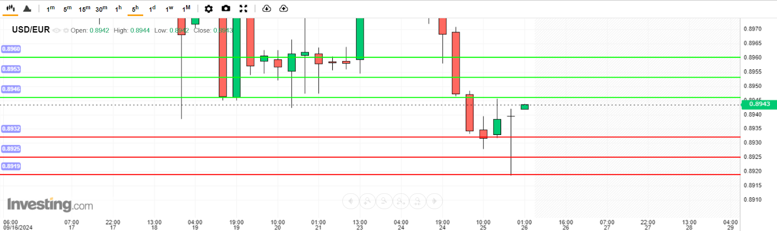 บทวิเคราะห์ USD/EUR วันนี้