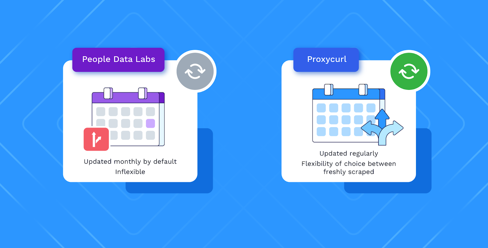 People Data Labs vs Proxycurl data updates and flexibility