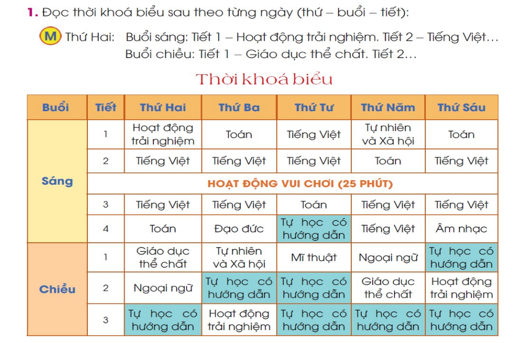 BÀI 10: VUI ĐẾN TRƯỜNGChia sẻCâu 1: Quan sát các bức tranh dưới đây và cho biết: Các bạn nhỏ đang làm gì? Vẻ mặt của các bạn thế nào?Giải nhanh:Các bạn đang cùng đi học, đọc sách, học bài, nghiên cứu quả địa cầu, cùng chơi. - Vẻ mặt các bạn rất vui vẻ.BÀI ĐỌC 1: BÀI HÁT TỚI TRƯỜNGCâu 1: Các bạn trong bài thơ cùng nhau đi đâu?Trả lời:Các bạn trong bài thơ cùng nhau: tới trường.Câu 2: Các bạn hỏi nhau những gì trên đường?Trả lời:Các bạn hỏi nhau trên đường: “thước kẻ đâu?”, “cây bút đâu?”, “lọ đầy mực viết?”, “bài thơ hay?”Câu 3: Em hiểu 2 câu thơ  “Còn bài thơ hay. Ở ngay dưới mũ” như thế nào?a) Bạn nhỏ chép bài thơ vào mũ.b) Bạn nhỏ chép bài thơ để dưới mũ.c) Bạn nhỏ thuộc lòng bài thơ trong đầu.Trả lời:Em hiểu 2 câu thơ “Còn bài thơ hay. Ở ngay dưới mũ” nghĩa là: c) Bạn nhỏ thuộc lòng bài thơ trong đầu.Luyện tập Câu 1: Các từ in đậm trong mỗi câu dưới đây miêu tả đặc điểm của sự vật nào?a) Áo quần sạch sẽ.b) Bầu trời trong xanh.Giải nhanh:a) Áo quần.b) Bầu trời.Câu 2: Các từ miêu tả đặc điểm nói trên trả lời cho câu hỏi nào:Là gì?Làm gì?Thế nào?Giải nhanh:Thế nào?Câu 3: Xếp các từ ngữ dưới đây vào nhóm thích hợp:Giải nhanh:Sự vật: áo quần, gương mặt, bàn chân, bầu trời, bạn bè, bài thơ.Đặc điểm: sạch sẽ, đep, vội, trong xanh, đông đủ, hay.Bài viết 1Câu 1: Nghe-viết: Bài hát tới trường (12 dòng đầu)Giải nhanh:Nghe-viếtCâu 2: Chọn chữ phù hợp với ô trống: c hay k?Giải nhanh:- Công     kim- KiếnCâu 3: Chọn chữ hoặc dấu thanh phù hợp với ô trống hoặc với tiếng in đậm rồi giải câu đố.Giải nhanh:a) nước          nên b) Chữ           giỏi         kĩCâu 4: Tập viết:a) Viết chữ hoa: H.b) Viết ứng dụng: Học tập tốt, lao động tốt.Giải nhanh:a) Viết chữ hoa: H.b) Viết ứng dụng: Học tập tốt, lao động tốt.BÀI ĐỌC 2: ĐẾN TRƯỜNGĐọc hiểu Câu 1: Theo em mẹ dẫn cậu bé đến trường làm gì?Trả lời:Theo em, mẹ dẫn cậu bé đến trường để: thăm trường.Câu 2: Đi thăm các lớp học đọc, học toán cậu bé nói gì?Trả lời:Đi thăm các lớp học đọc, học toán cậu bé nói: “Ngày nào cũng chỉ tập đọc, làm toán thôi ạ?”Câu 3: Cô hiệu trưởng đã làm gì để cậu bé thích đi học?Trả lời:Cô hiệu trưởng đã dẫn cậu bé đi thăm các phòng học khác để cậu bé thích đi học.Luyện tập Câu 1: Cần thêm dấu phẩy vào chỗ nào trong mỗi câu sau?a) Cậu bé được dẫn đi thăm các phòng thực hành.b) Các bạn đang nặn đồ chơi vẽ tranh.c) Cậu bé đã hiểu ra rất thích đi học.Mẫu: Các bạn đang tập đọc, làm toán.Giải nhanh:a) Cậu bé được dẫn đi thăm các phòng học, phòng thực hành.b) Các bạn đang nặn đồ chơi, vẽ tranh.c) Cậu bé đã hiểu ra, rất thích đi học.Mẫu: Các bạn đang tập đọc, làm toán.Câu 2: Đọc lại đoạn cuối câu chuyện Đến trường và cho biết:a) Mẹ khen cô giáo thế nào?b) Cô giáo đáp lại lời khen của mẹ thế nào?Trả lời:- Đọc lại đoạn cuối câu chuyện Đến trường, em biết:a) Mẹ khen cô giáo: “Cô như có phép màu ấy ạ.”b) Cô giáo đáp lại lời khen của mẹ: “Ở trường, các em còn được học những môn khác nữa.”Trao đổi