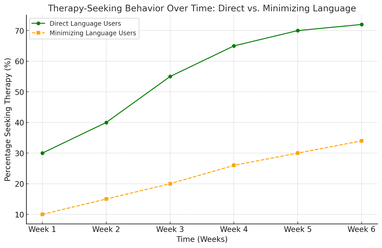 Line chart showing therapy-seeking behavior over time: direct vs. minimizing language users.