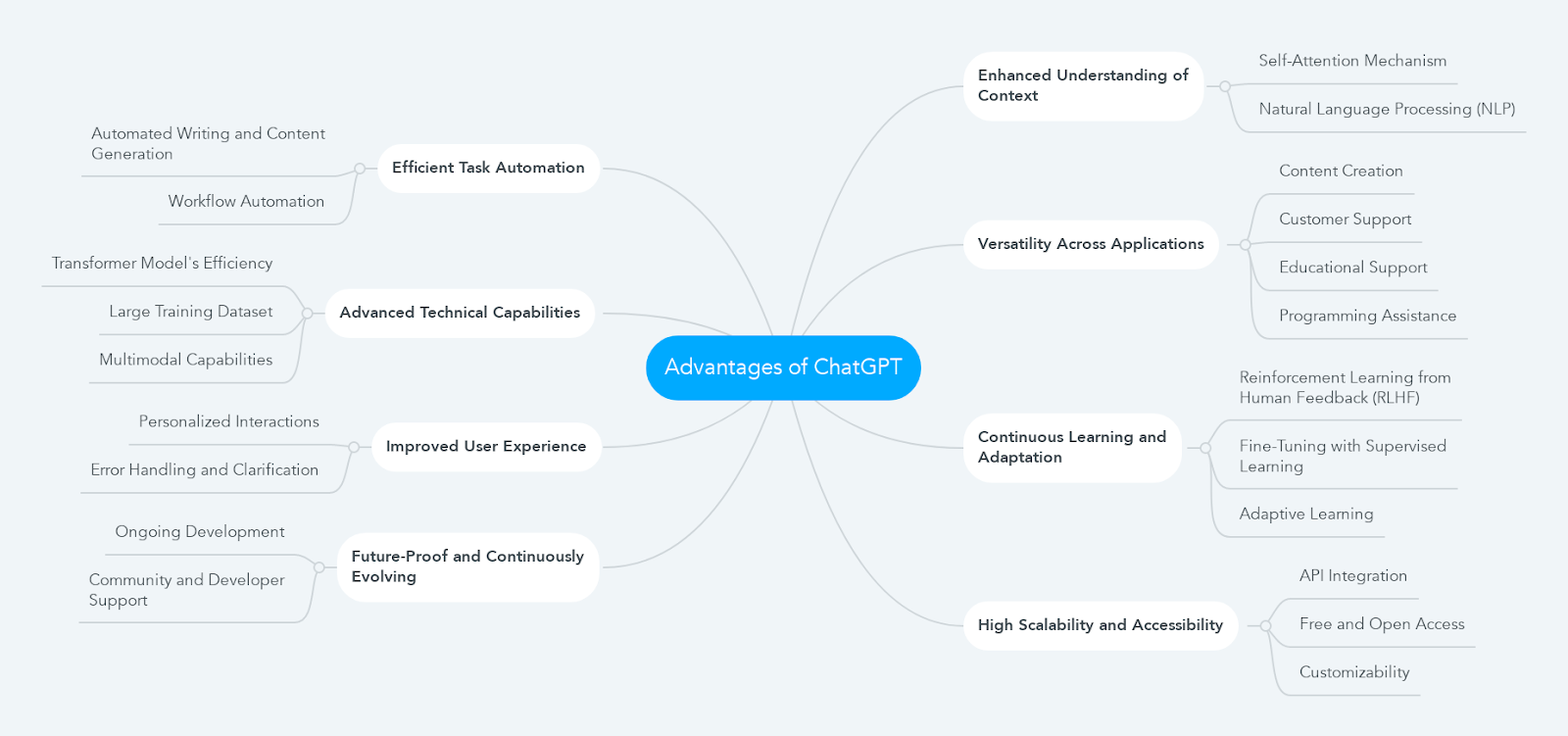 Advantages of ChatGPT