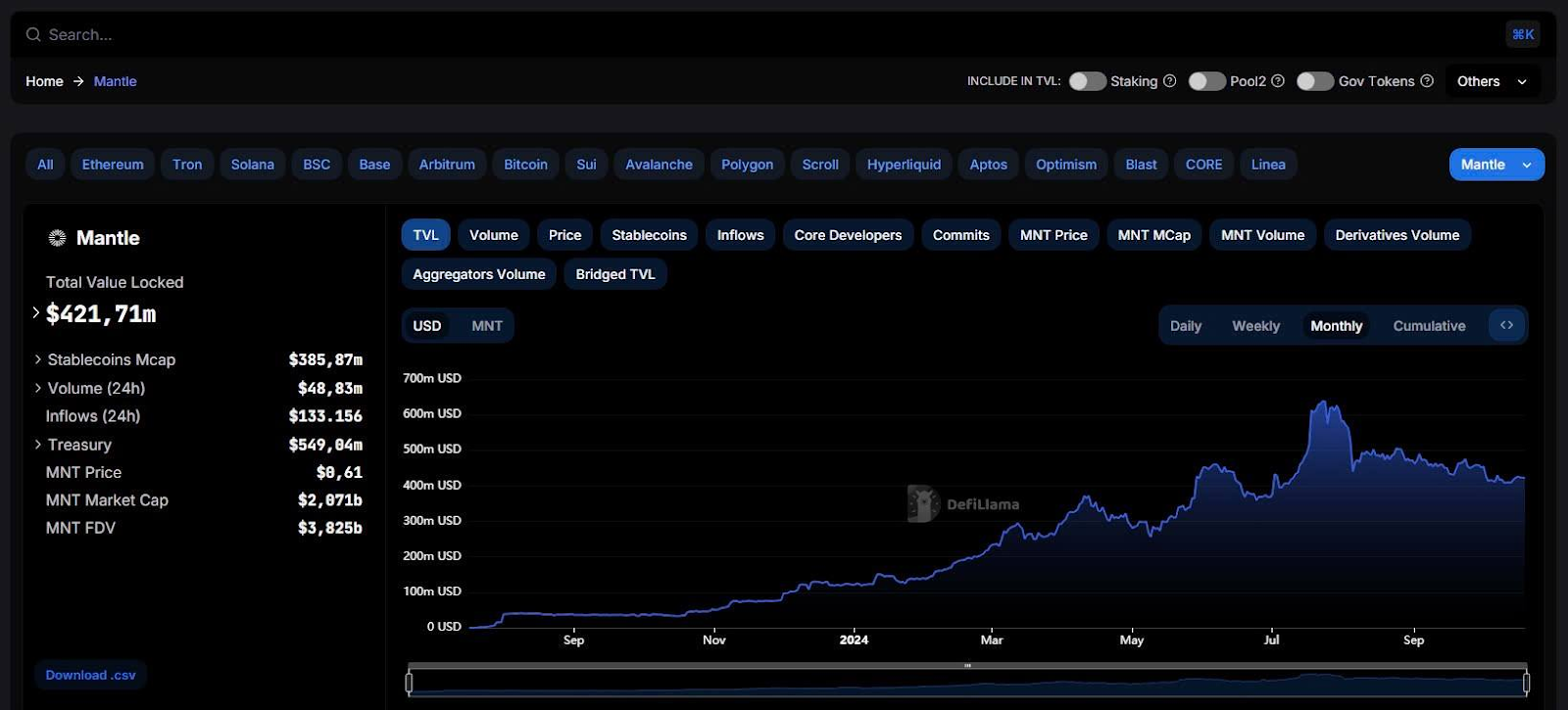 TVL Mantle từ tháng 10/2023 đến tháng 10/2024