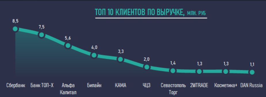 Дашборд для онлайн-школы: зачем нужен и как создать