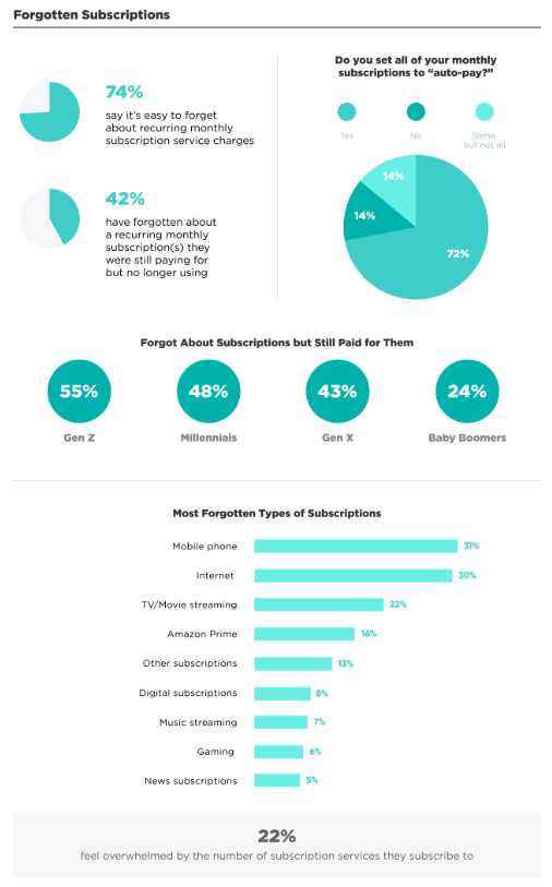Forgotten subscriptions statistics