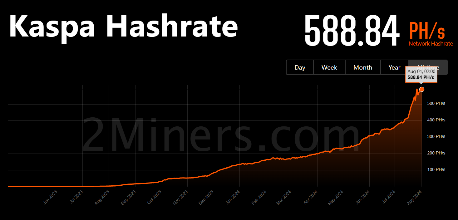 Hashrate Kaspa. Fonte: 2Miners