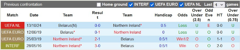 Lịch sử đối đầu Bắc Ireland vs Belarus