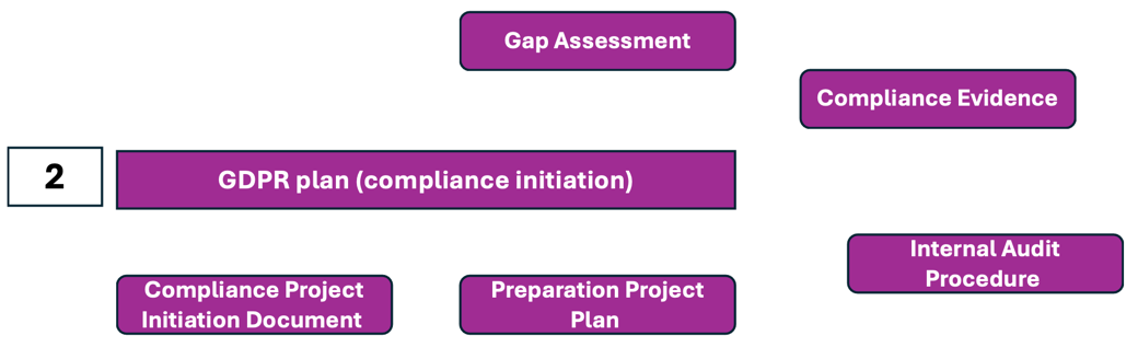 GDPR compliance and GDPR implementation. What is the algorithm?