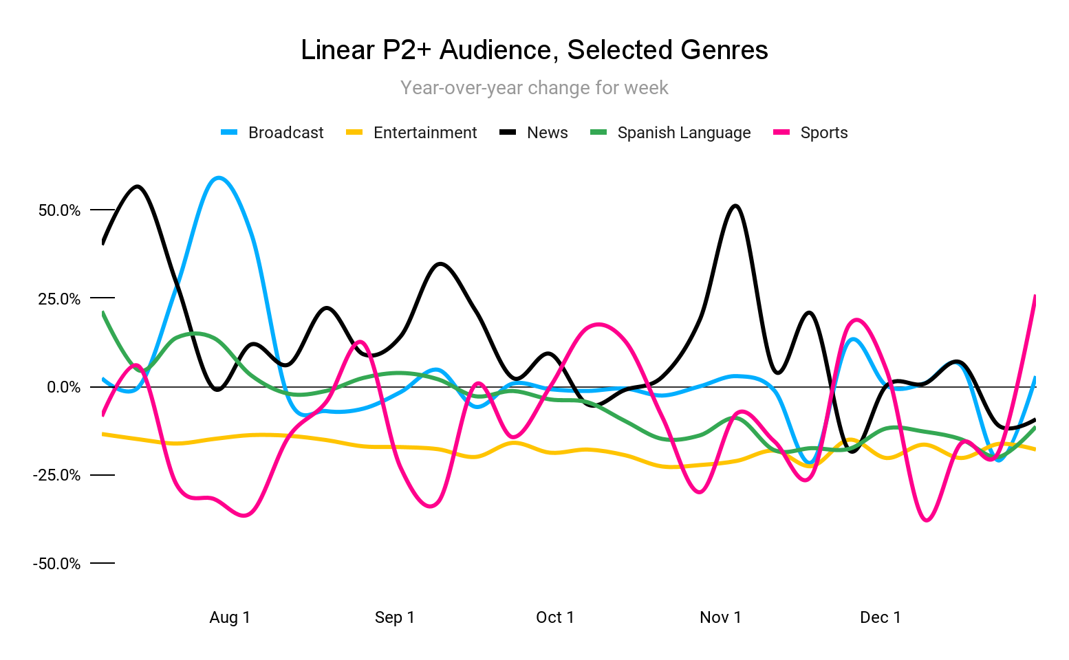 Linear P2+ Audience chart