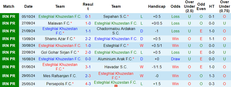 Thống kê 10 trận gần nhất của Esteghlal Khuzestan