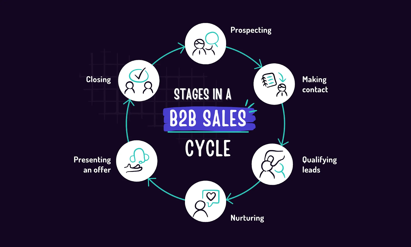 outline of b2b sales cycle 