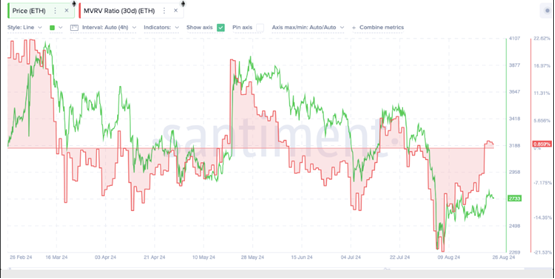 Ethereum MVRV ratio