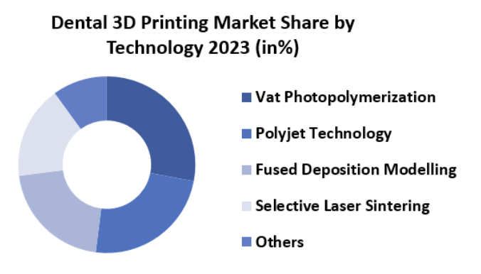dental 3D market share
