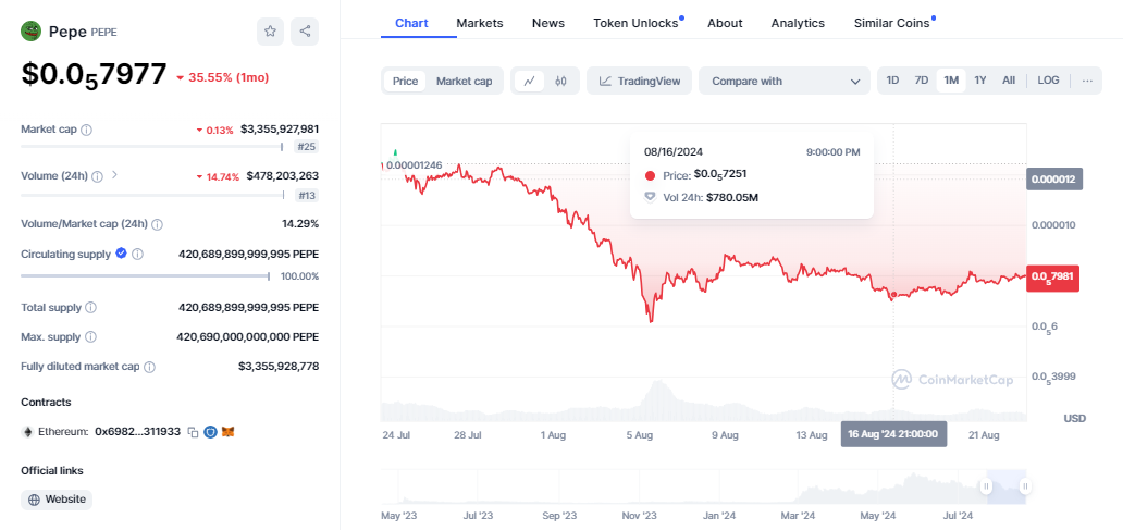 CRYPTONEWSBYTES.COM AD_4nXeCWabRpH0YGeTv1J-wGClXW9Ac8FGRJ9ofN-72EnDmFoNgW7YMhw0DltM7SGtX4rbAD2-A_GUKCF_IYjLHuNvqHKuR-T_i3fjnotYAFEaWcV8ppIIDFFrQIfPsjdigkrsdF0Ifk-zYKtdeoDsm38B-zif8vpC5QI6_LBscVQ?key=X8dDA0ZqCZng0tqhnZEkFg After Over 70% Decline, PEPE's Price Prediction for September Shows Optimism  