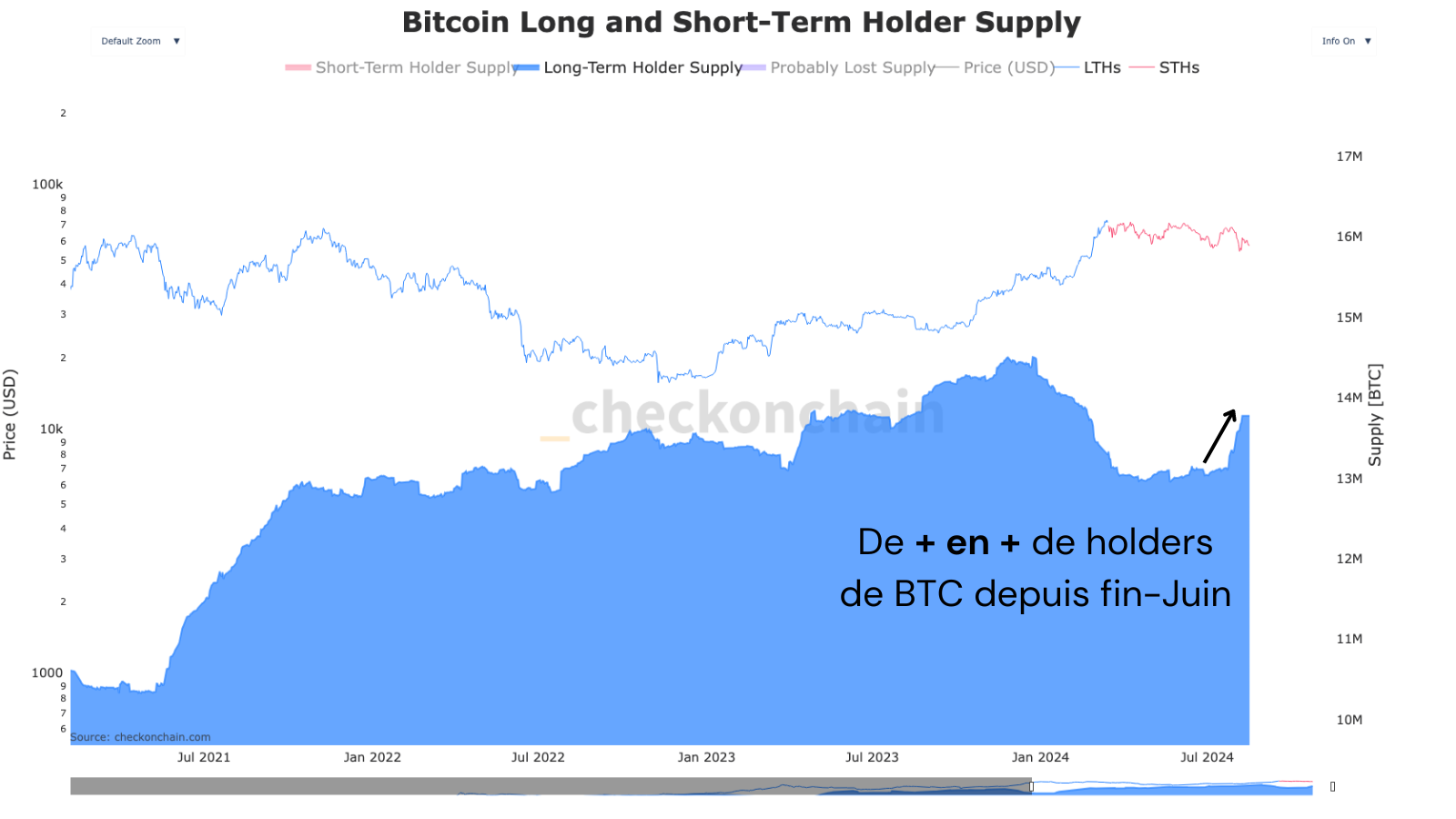 De nombreux coins rejoignent les rangs des holders !