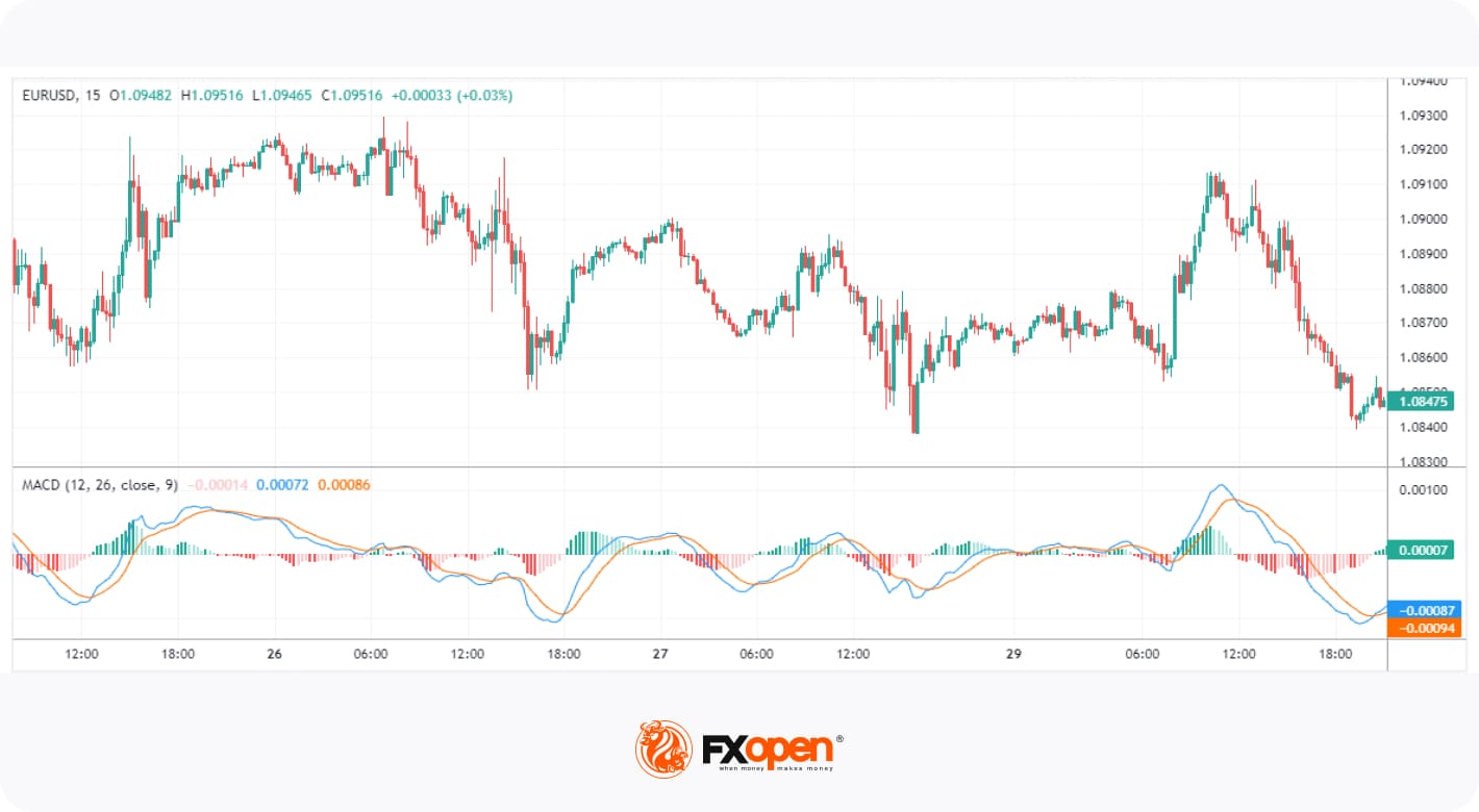 5 Most Popular Momentum Indicators to Use in Trading in 2024