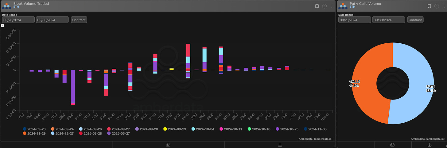 Amberdata derivatives block volume traded and puts vs calls volume ETH ethereum