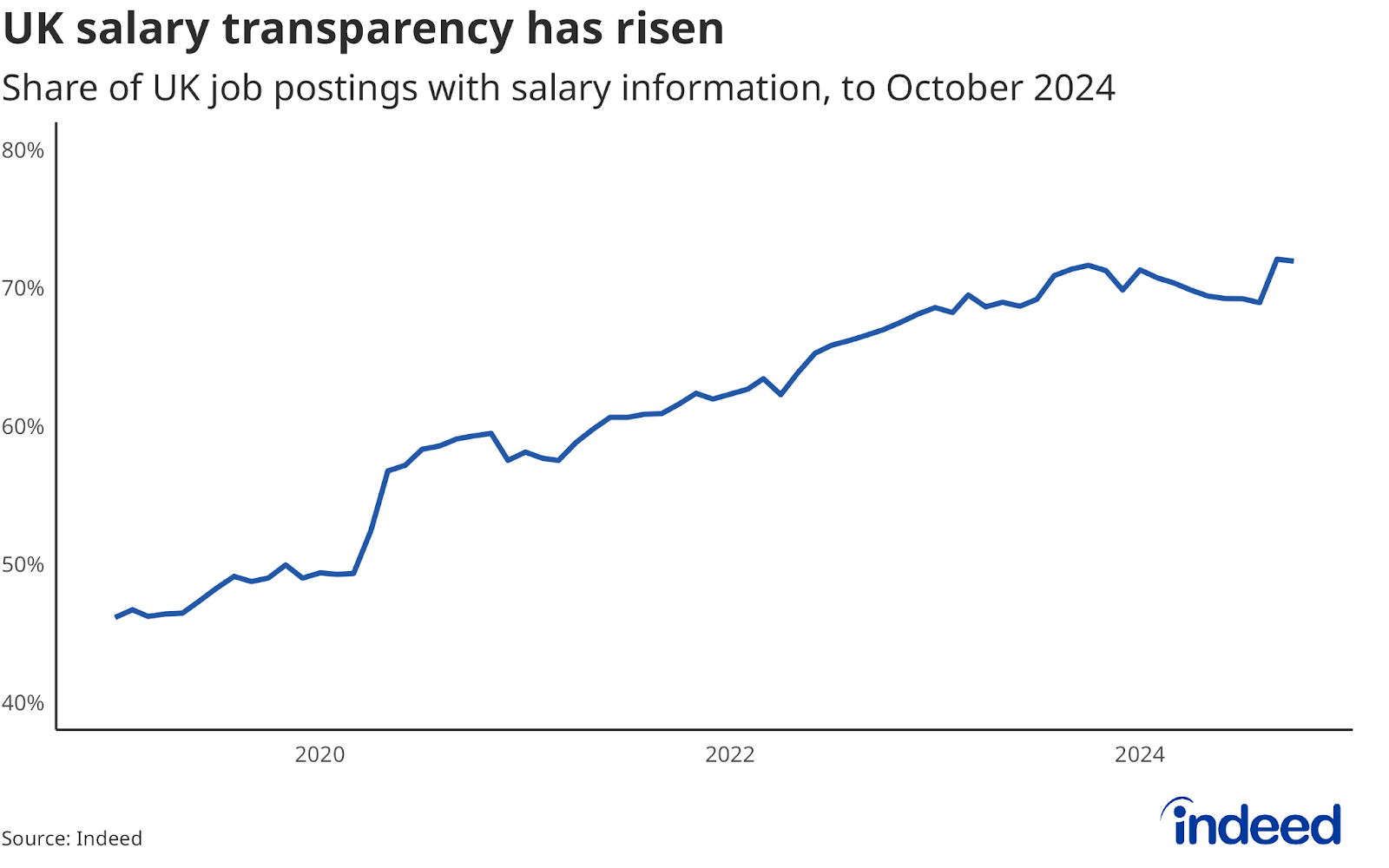 Line chart titled “UK salary transparency has risen” showing the share of UK job postings with salary information from 2019 to 2024. Salary transparency has increased over the period, with 72% of postings including wage or salary information in October 2024. 