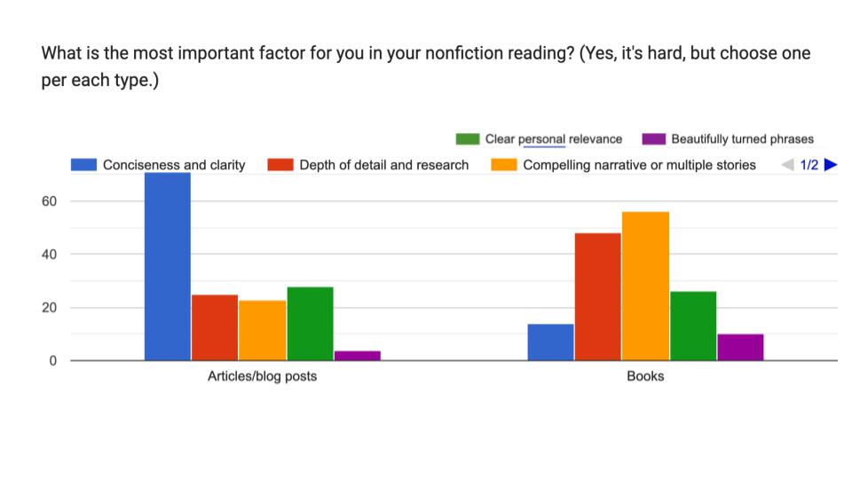 Graphic showing what readers value most. For posts, conciseness and clarity are tops. For books, it's narrative/storytelling.