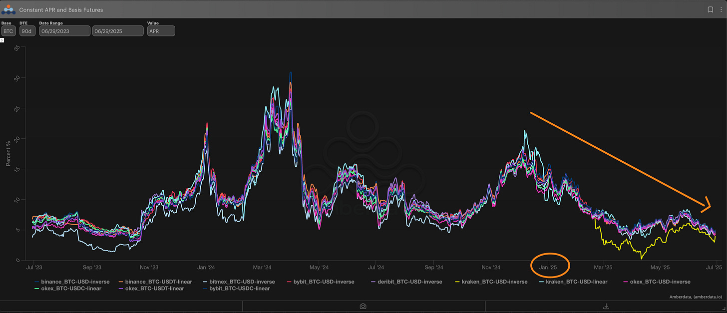 Constant APR and basis futures BTC 90D DTE. Deribit, Binance, OKEX, bitmex, bybit, kraken