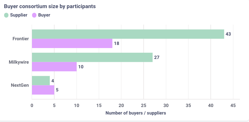 The Rise of CDR Consortiums: How Frontier, Milkywire, and NextGen can Reshape CDR market