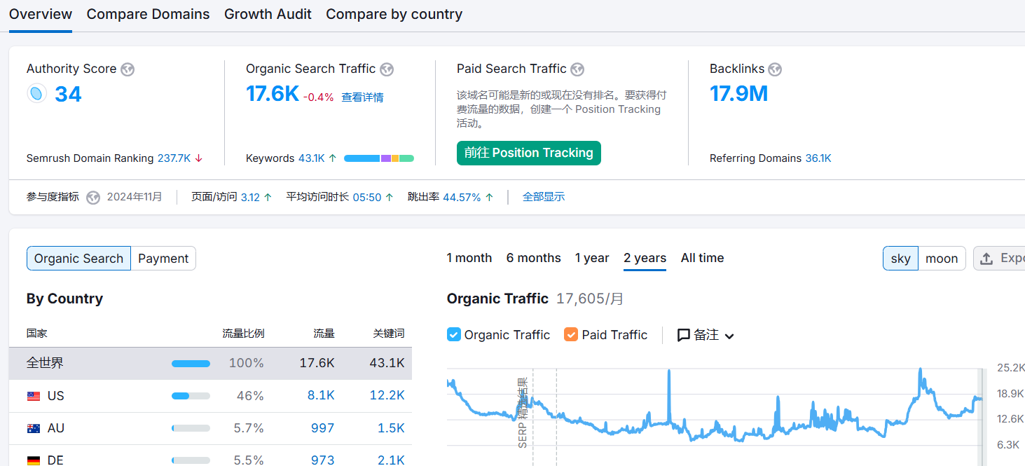 Semrush SERP 분석