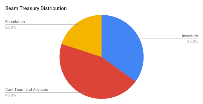 Beam Treasury Distribution