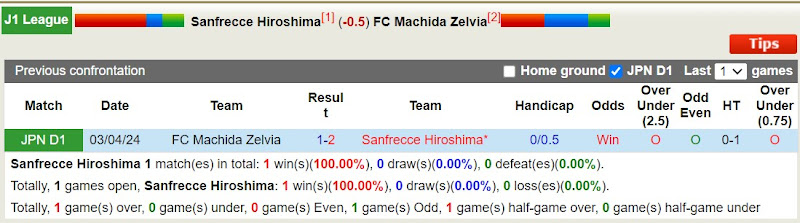 Lịch sử đối đầu Sanfrecce Hiroshima với Machida Zelvia