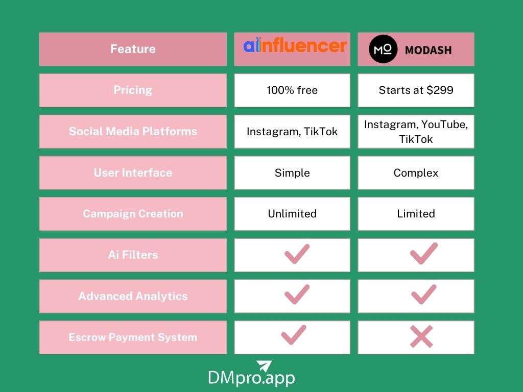 Ainfluencer Vs. Modash