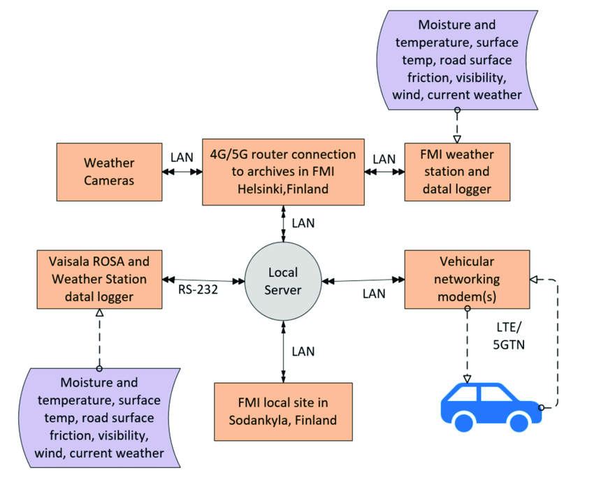 V2V and V2I communication entities.