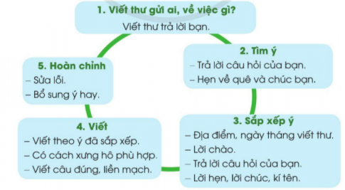 BÀI ĐỌC 2: HƯƠNG LÀNGĐỌC HIỂUCâu 1: Mỗi khi đi trong làng, tác giả cảm nhận được điều gì?Giải nhanh:Những làn hương mộc mạc, chân chất, quen thuộc của đất quê: hương thơm của hoa thiên lí, hoa cau, hoa ngâu,…Câu 2:  Tìm những từ ngữ trong bài đọc tả hương thơm của hoa, lá.Giải nhanh:Hoa thiên lí thoảng nhẹ, hoa cau thơm lạ lùng, hoa ngâu thơm nồng nànCâu 3: Ngày mùa, làng quê tác giả còn có hương thơm đặc biệt nào?Giải nhanh: Đó là hương cốm, hương lúa, hương rơm rạ.Câu 4: Theo em, vì sao bài đọc có tên là Hương làng?Giải nhanh: Vì trong bài, tác giả tập trung miêu tả những mùi hương mộc mạc, gắn liên với miền quê, nơi tác giả sinh ra và lớn lên. LUYỆN TẬPCâu 1: Đọc câu sau và hoàn chỉnh bảng so sánh ở bên dưới:Giải nhanh:Hoạt động 1Từ so sánhHoạt động 2Hít thở những mùi thơm ấy giống như thuở nhỏ hít hà hương thơm từ nồi cơm gạo mới mẹ bắc ra.Câu 2: Tìm những hoạt động được so sánh với nhau trong mỗi câu văn, câu thơ sau:Giải nhanh:a) Hoạt động lượn lờ đờ của những con bướm được so sánh với hoạt động trôi trong nắng.b) Hoạt động chạy của những chú gà được so sánh với hoạt động lăn trên sân, trên cỏ.c) Hoạt động chồm lên hụp xuống của con thuyền được so sánh với hành động đùa giỡn.BÀI VIẾT 2: THƯ THĂM BẠN