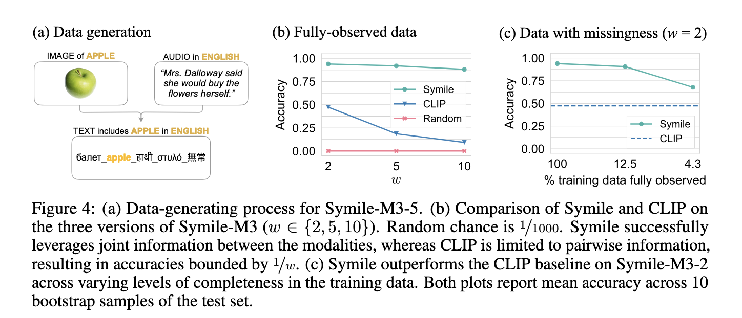 Researchers from New York University Introduce Symile: A General Framework for Multimodal Contrastive Learning