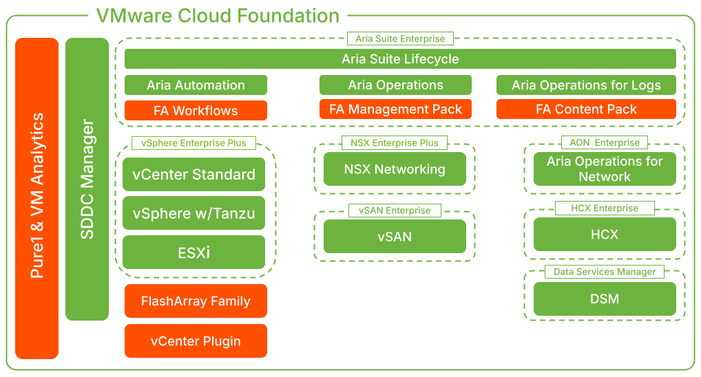 VMware Cloud Foundation