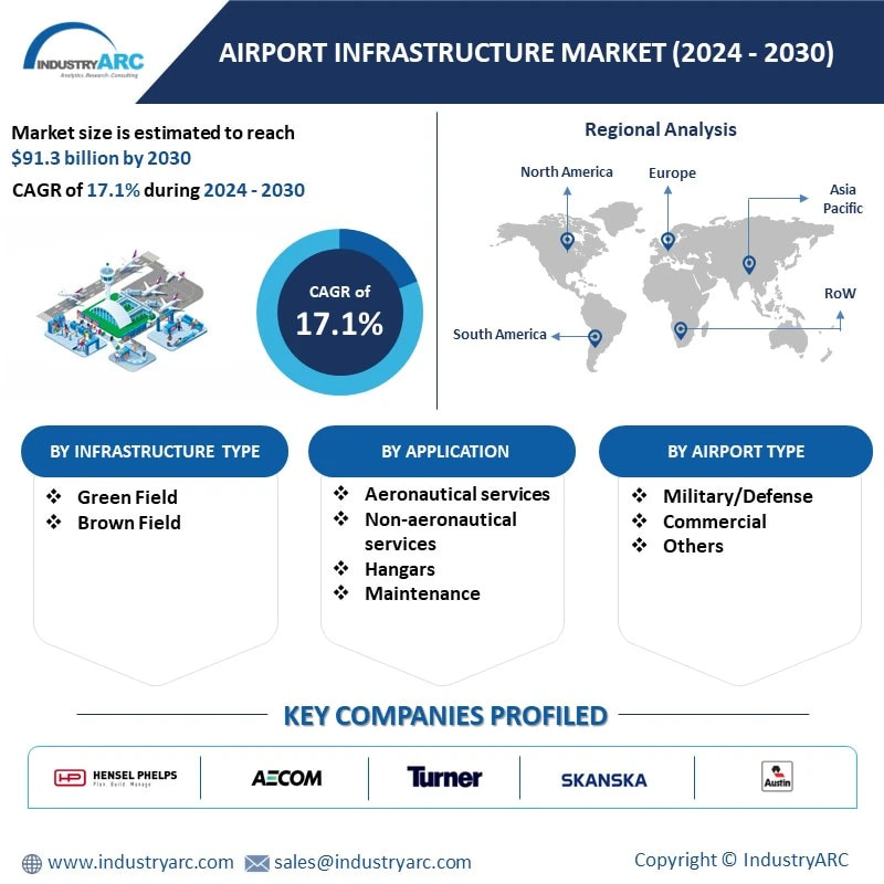 Airport Infrastructure Market