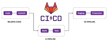 Exploring GitLab CI/CD: A Journey of ...