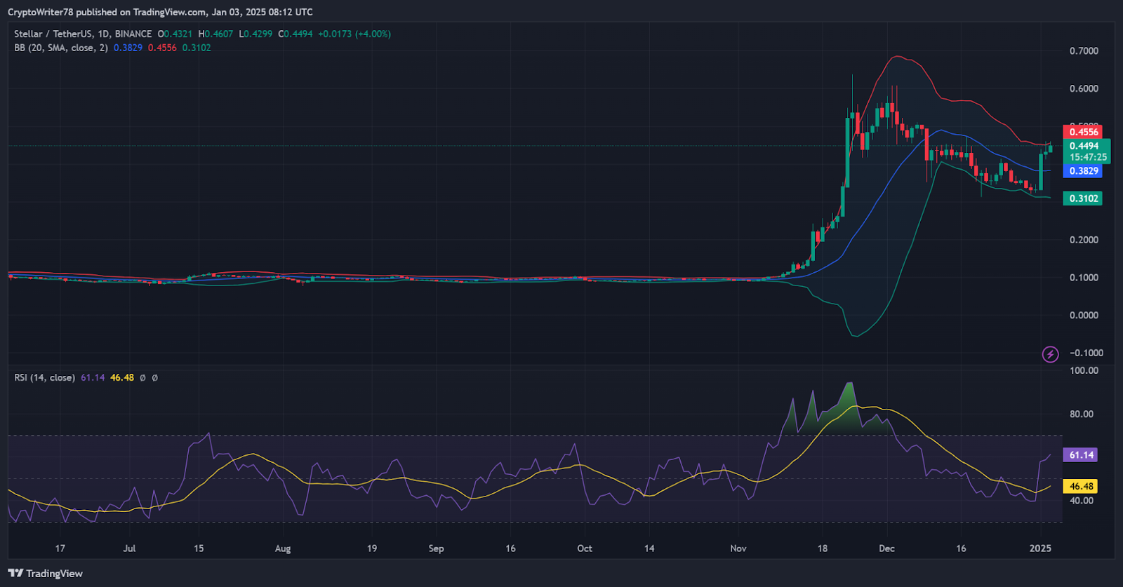 XLM Price Analaysis chart