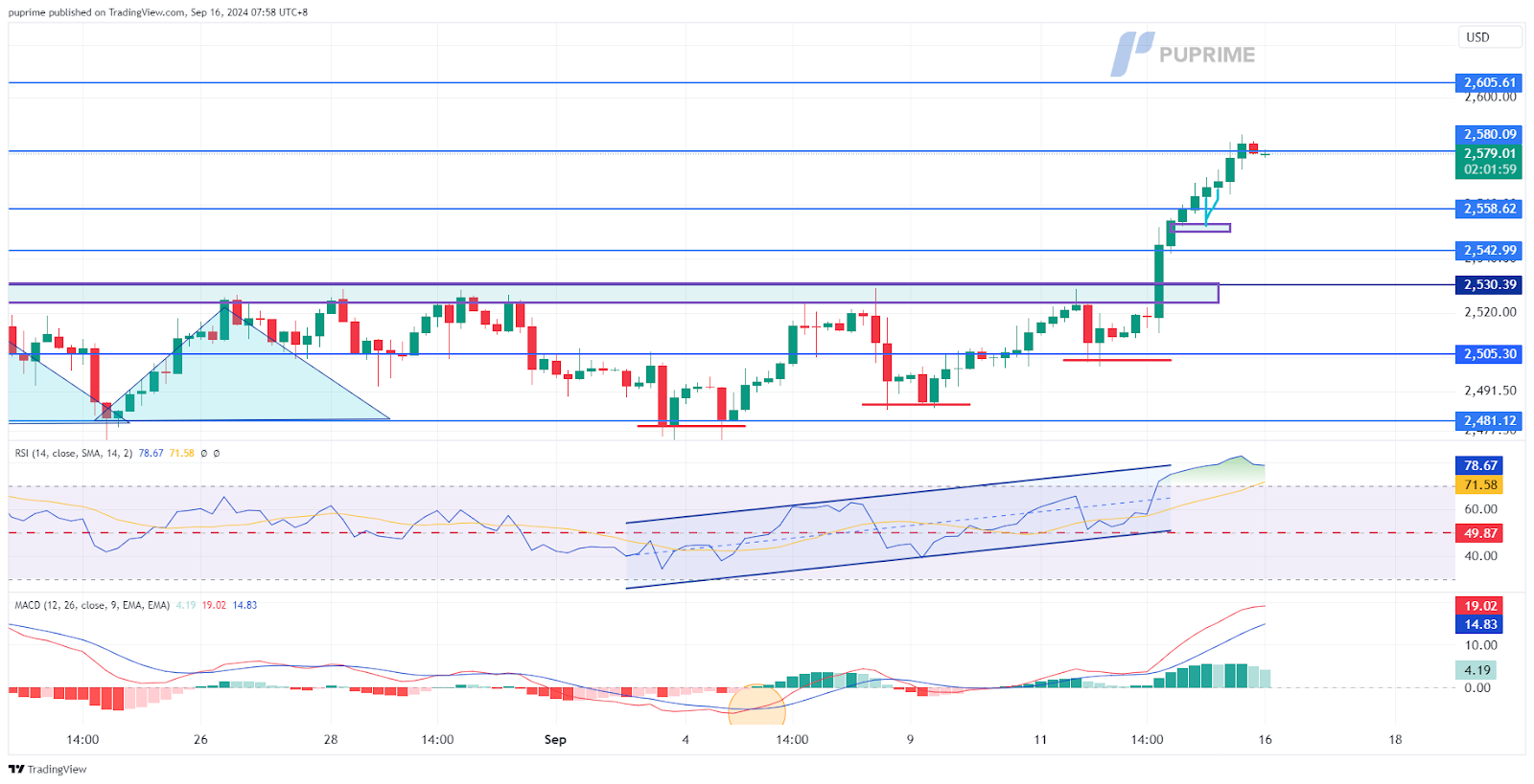 XAU/USD gold price chart 16 September 2024