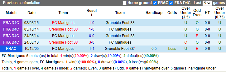 Lịch sử đối đầu Martigues vs Grenoble Foot