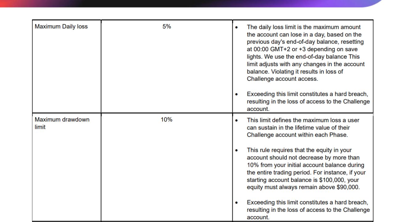 Drowdown limits rules of IC Funded