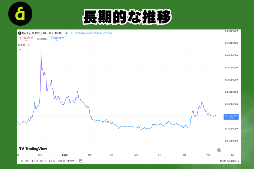 ６：KAIA_価格推移_長期