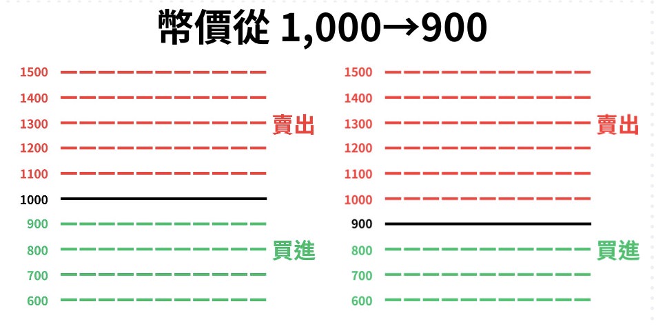 網格交易