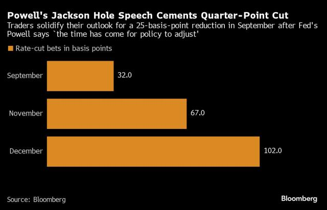 Fed rate cut bets (Source: Bloomberg)