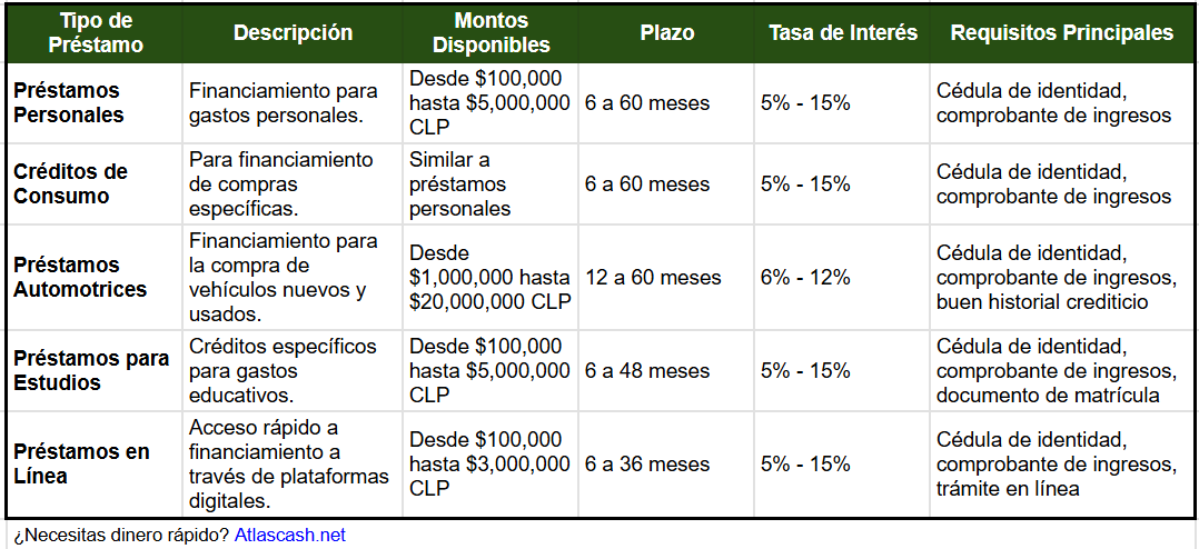 Tabla comparativa Tipos de préstamos que ofrece Santander