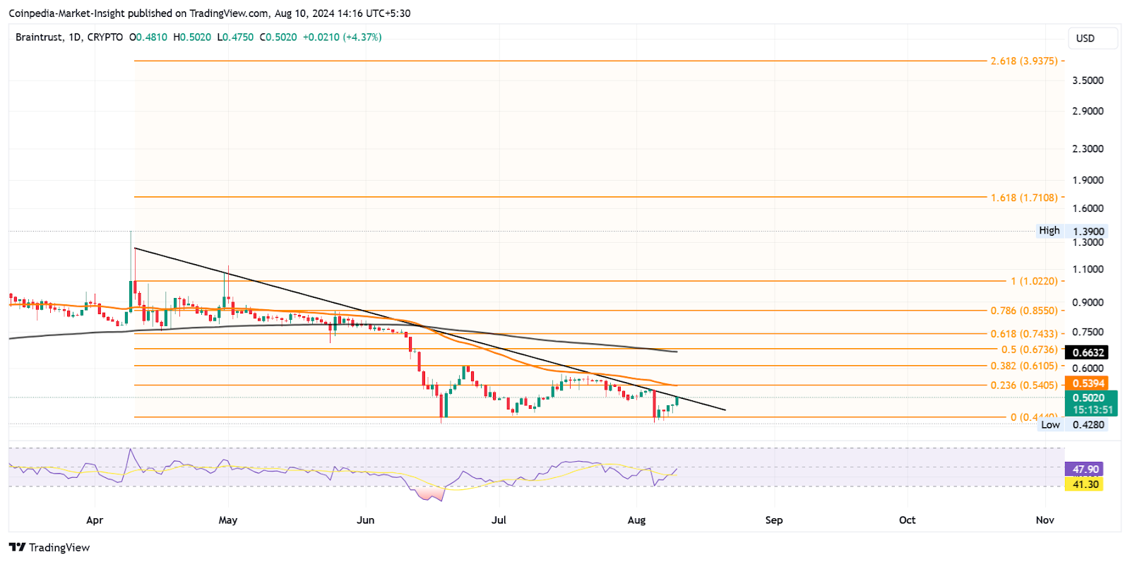 Altcoins อันดับต้นๆ ที่น่าซื้อเพื่อผลกำไร 5x-10x ภายในสิ้นไตรมาสที่ 3 ปี 2024