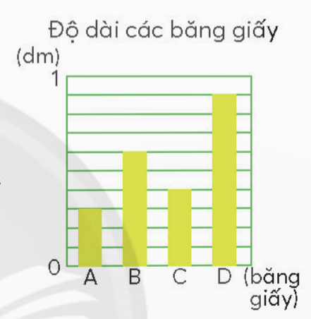 BÀI 70.EM LÀM ĐƯỢC NHỮNG GÌLUYỆN TẬPBài 1: TínhĐáp án chuẩn:Bài 2:Đáp án chuẩn:Cả hai túi nặng 2 kg.Bài 3: Quan sát biểu đồ bêna, Số?Băng giấy A: .... dm. Băng giấy B: ... dmBăng giấy C: .... dm. Băng giấy D: ... dmb, Trong các phân số trên, phân số nào là tổng của hai trong ba phân số còn lại?Đáp án chuẩn:THỬ THÁCHTrong các con gấu dưới đây, con gấu nào có khối lượng bằng tổng khối lượng của hai con gấu còn lại ?Đáp án chuẩn:Gấu nâu có khối lượng bằng khối lượng của hai con gấu còn lại.HOẠT ĐỘNG THỰC TẾ