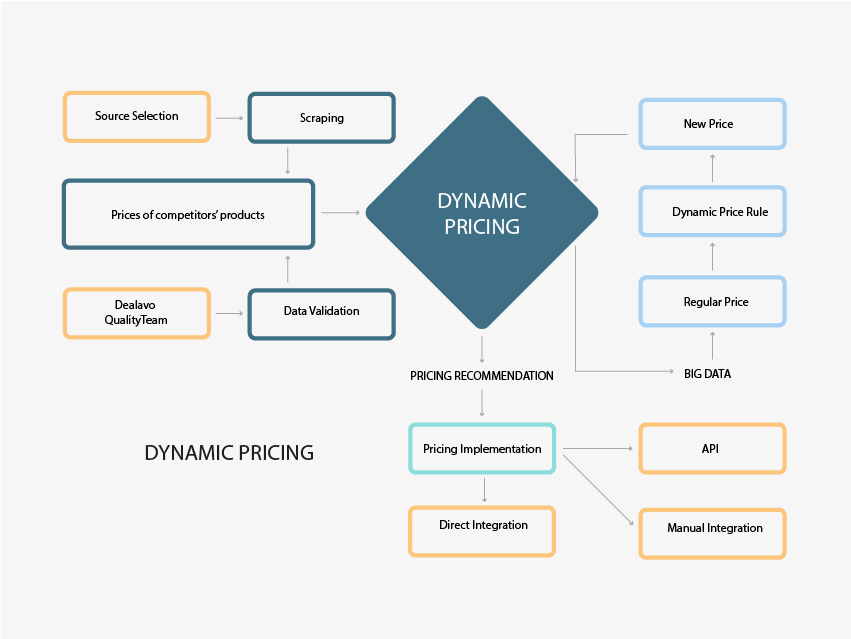 Dynamic Pricing