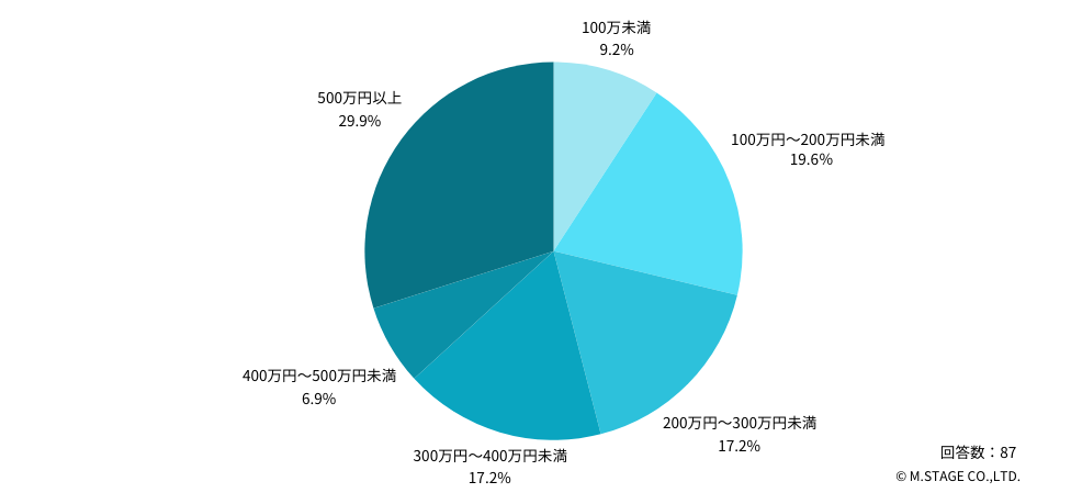 Q：転職で、どのくらい年収が上がりましたか？