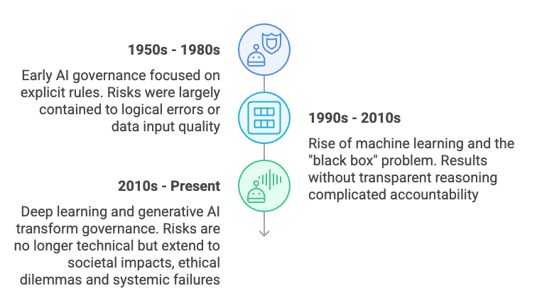 Timeline of evolution of Governance