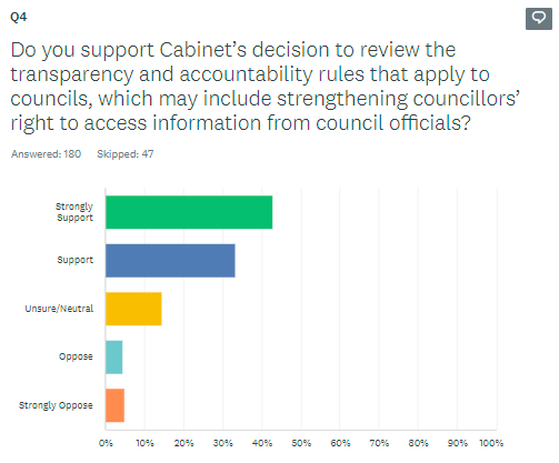 Support among elected council members for Luxon’s ‘back to basics’ approach to local government  - Centrist