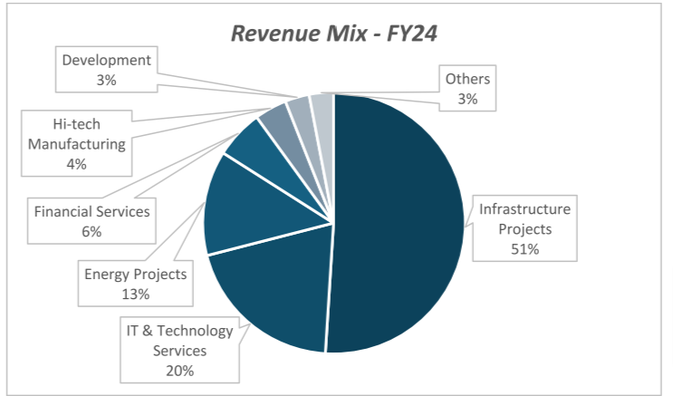 Revenue mix fy24